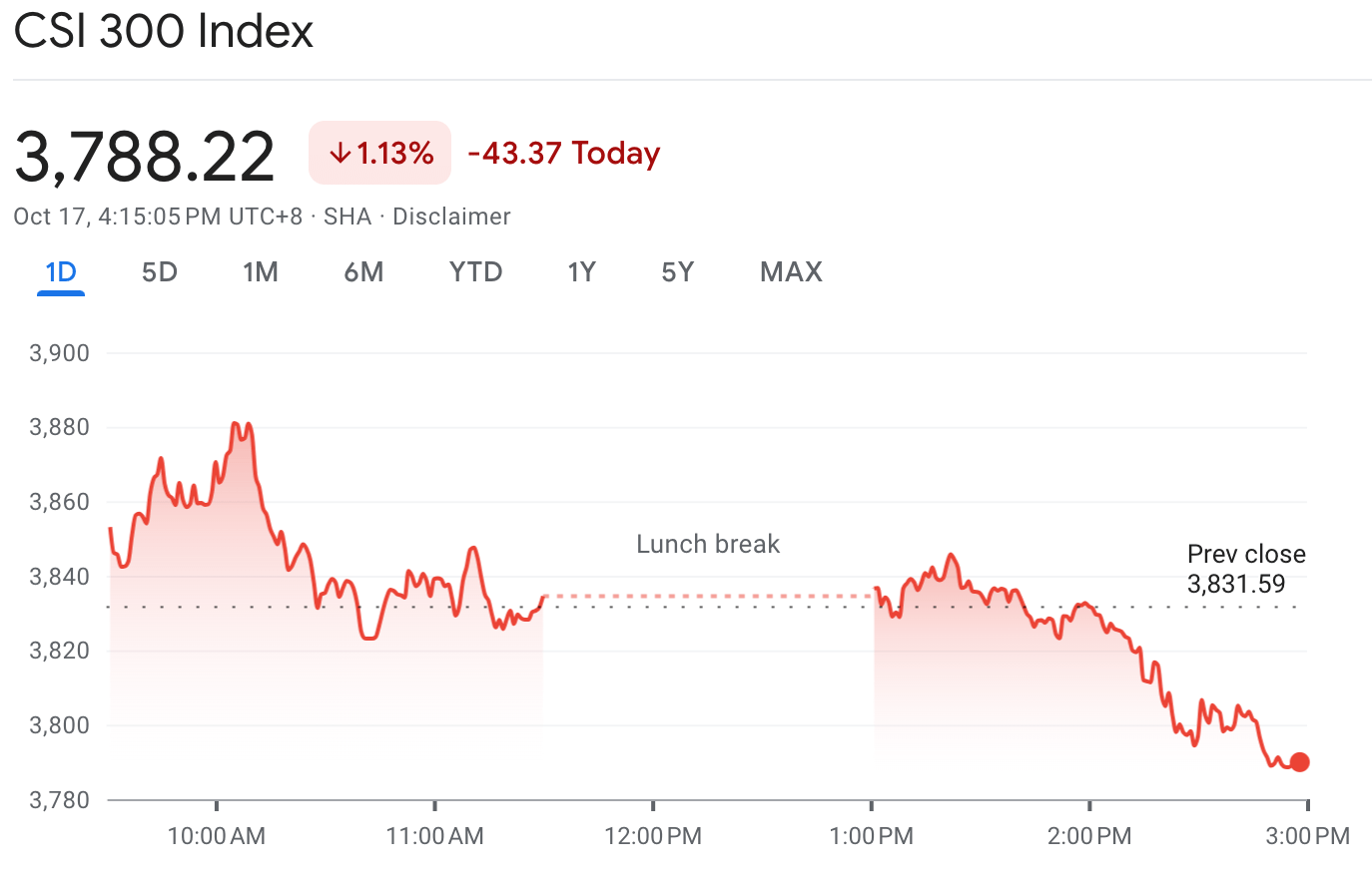 China shares fall on underwhelming stimulus news while Europe pops on rate-cut hopes